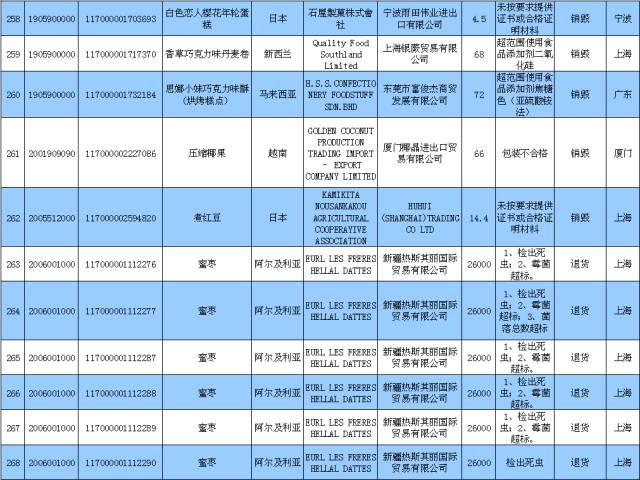 禁入國(guó)門(mén)|來(lái)自印度凍魷魚(yú)韓國(guó)飲料日本抹茶法國(guó)葡萄酒等487批食品化妝品
